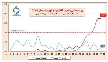 استمرار افزایش بروز کرونا/ زمان و شدت موج آنفلوآنزا را نمی‌توان به طور دقیق پیش‌بینی کرد