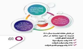 گزارش عملکرد رایتل در ۶ هفته نخست ۱۴۰۱ نشان می‌دهد: بهارِ رکوردهای رایتل

