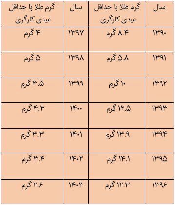 عکس | سقوط ارزش عیدی کارگری؛ ارزش حداقل عیدی کارگران فقط ۲.۶ گرم طلا شد