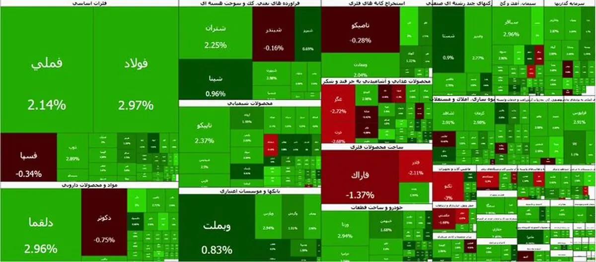 عبور تاریخی بورس از مرز ۶ میلیون واحد