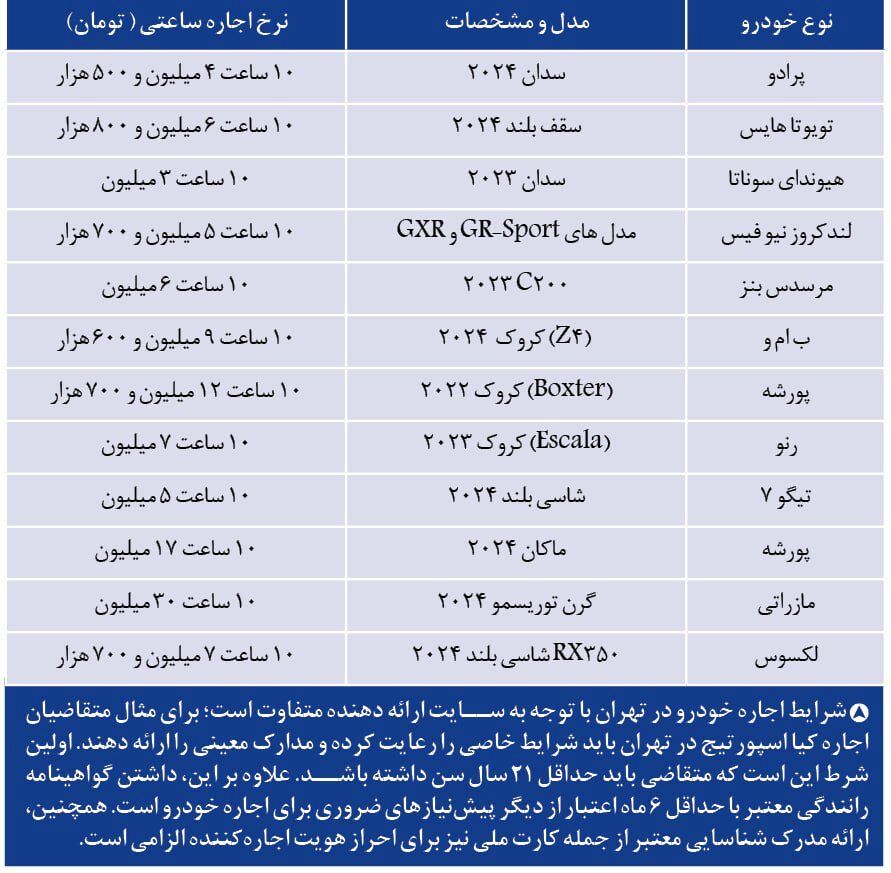 افزایش عجیب اجاره ساعتی پورشه، بنز و لکسوس در ایران/ قیمت‌های نجومی را ببینید! + جدول