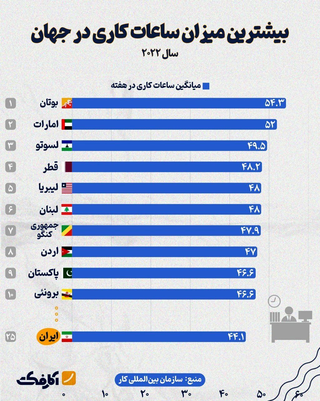 ایران در جایگاه بیست و پنجم طولانی‌ترین ساعات کاری در جهان (اینفوگرافی)