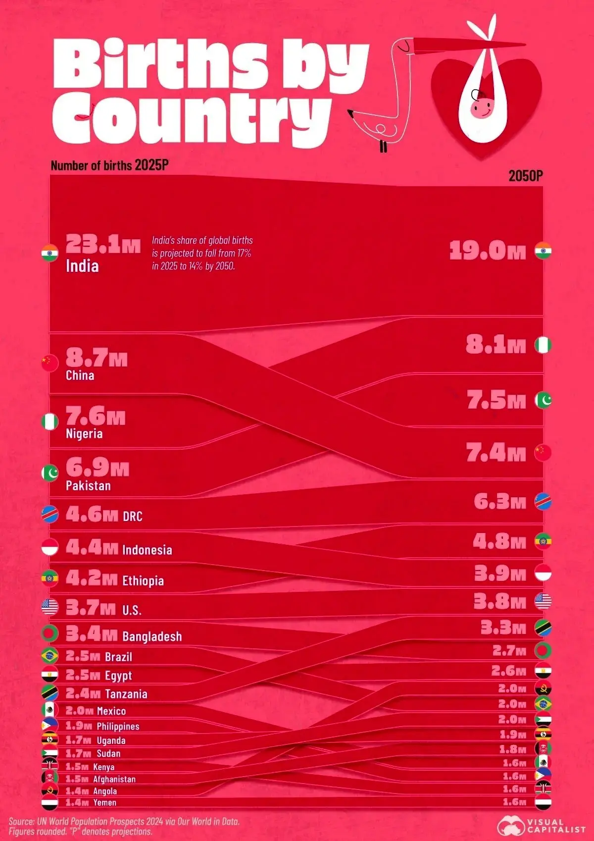  کدام کشورها بیشترین تعداد تولد سالانه را دارند؟ 