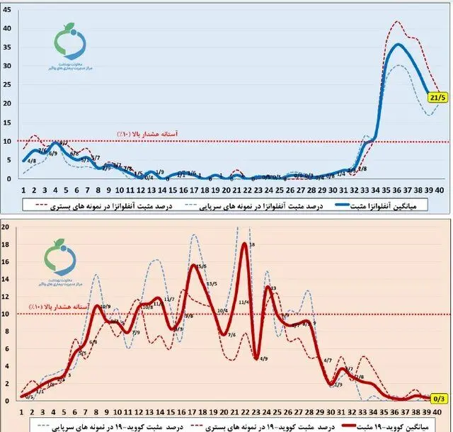 آنفلوآنزا همچنان بیش از ۲ برابر آستانه هشدار بالا / کاهش در بیماران بستری