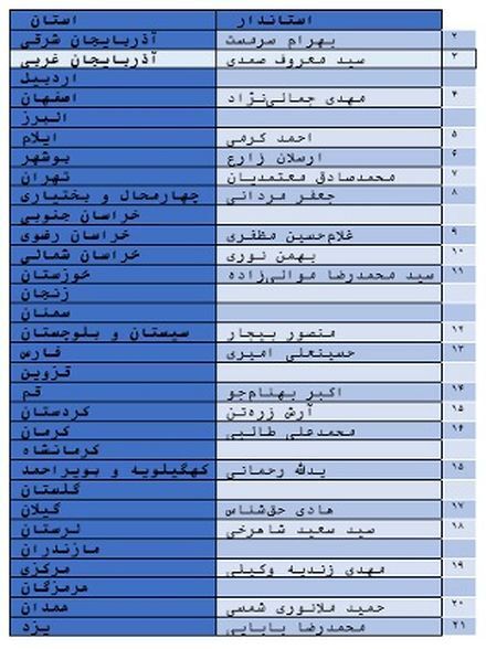 پزشکیان چند استاندار اصلاح طلب و اصولگرا دارد؟