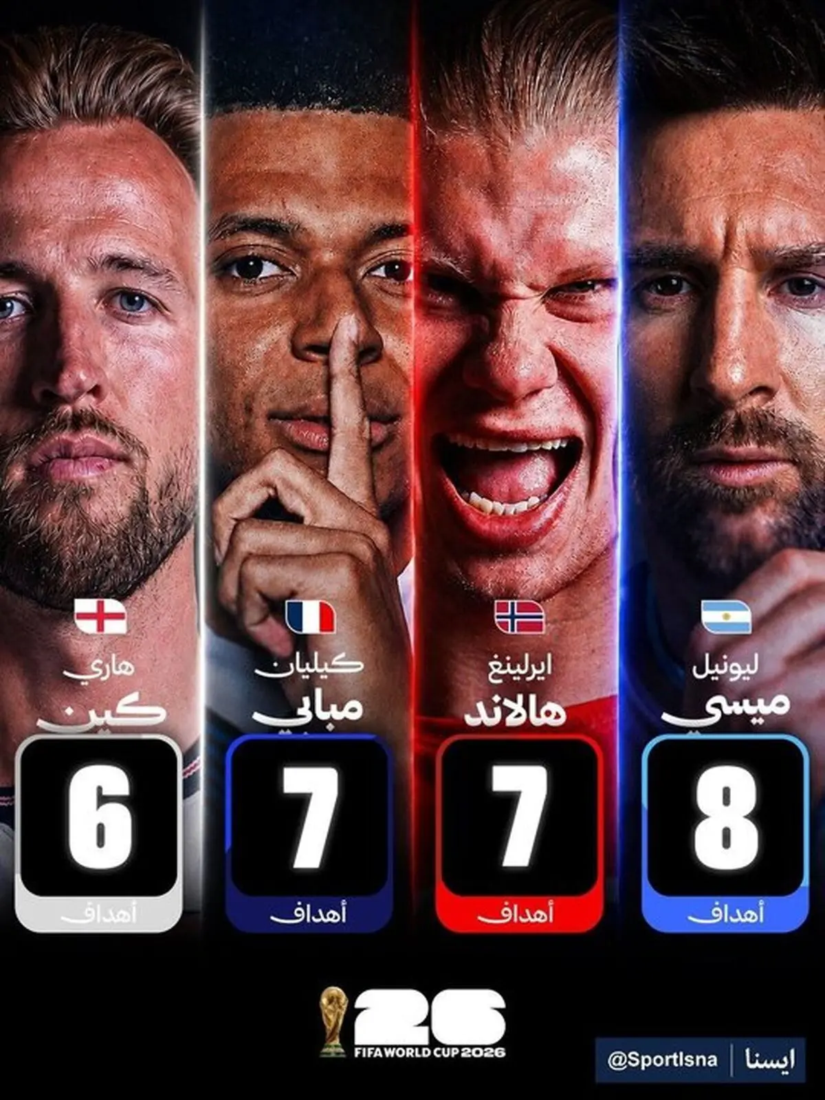 جدول گلزنان جام جهانی پس از یک‌هشتم نهایی/ ام‌باپه و هالند در تعقیب مسی