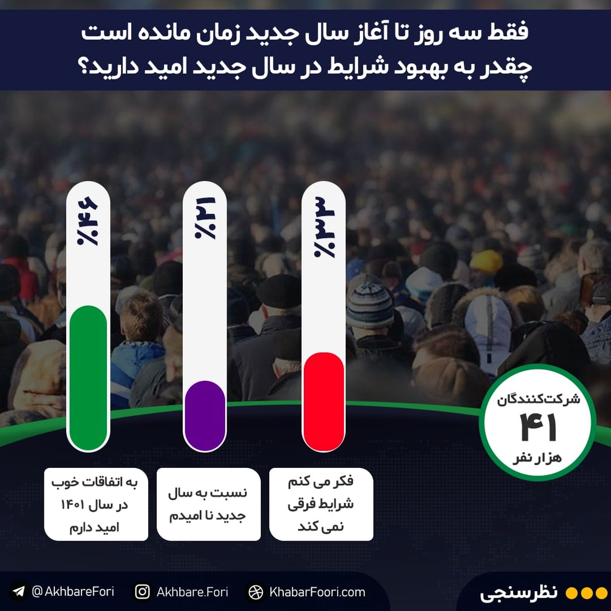 ایرانیها، در مرز امید و ناامیدی به آینده / شما فکر میکنید سال ۱۴۰۱، اوضاع بهتر میشود؟