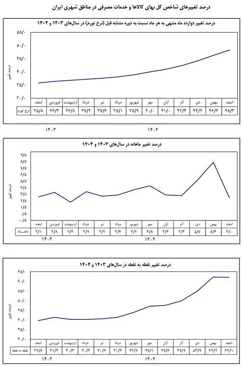 اعلام تورم اسفند ۱۴۰۴ توسط بانک مرکزی/ شاخص به ۵۷۵ رسید