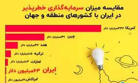 مقایسه میزان سرمایه‌گذاری خطرپذیر در ایران با کشورهای منطقه و جهان
