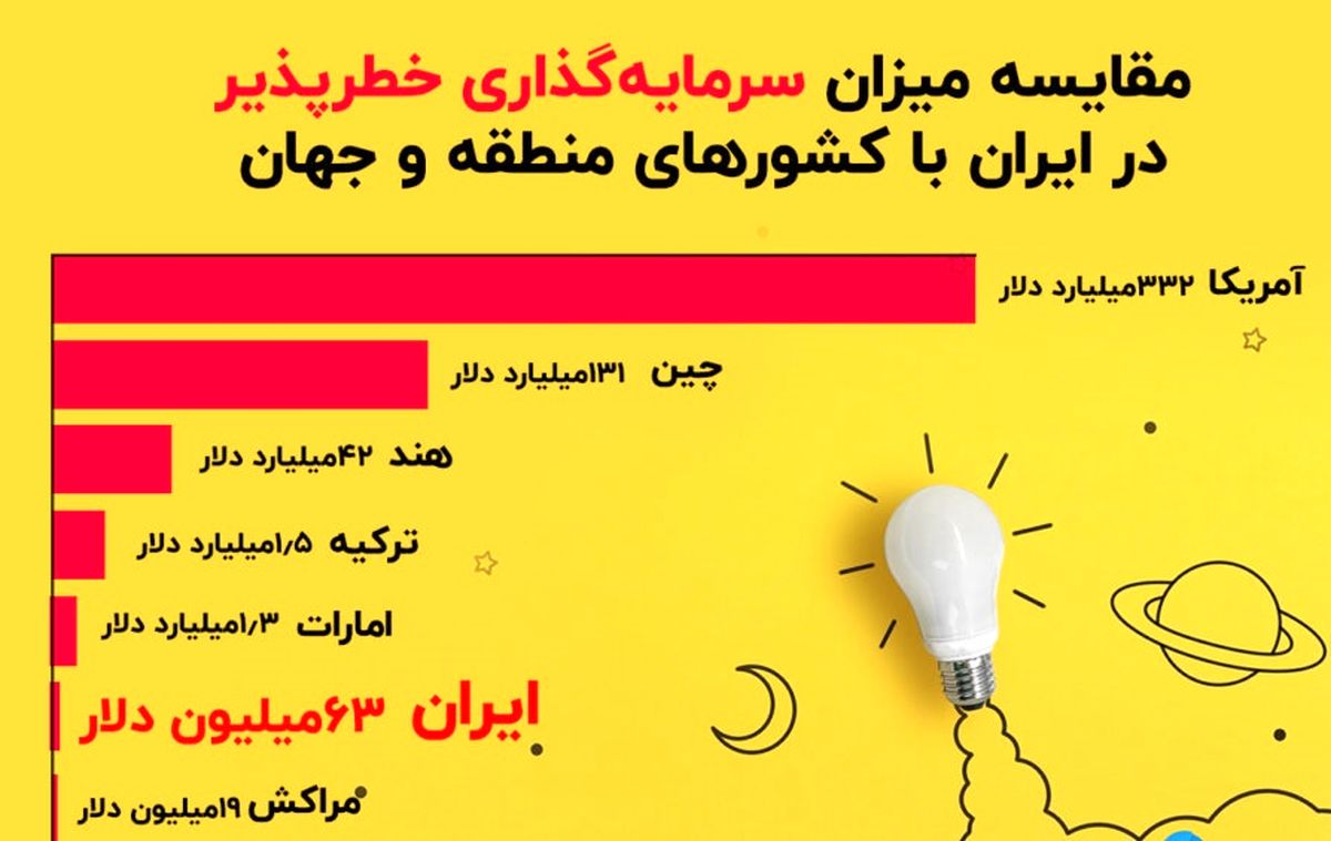 مقایسه میزان سرمایه‌گذاری خطرپذیر در ایران با کشورهای منطقه و جهان
