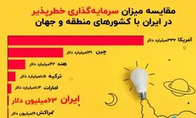 مقایسه میزان سرمایه‌گذاری خطرپذیر در ایران با کشورهای منطقه و جهان
