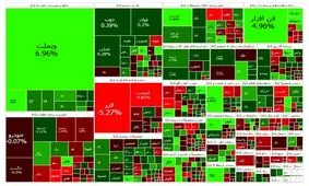 رشد شاخص کل در بورس