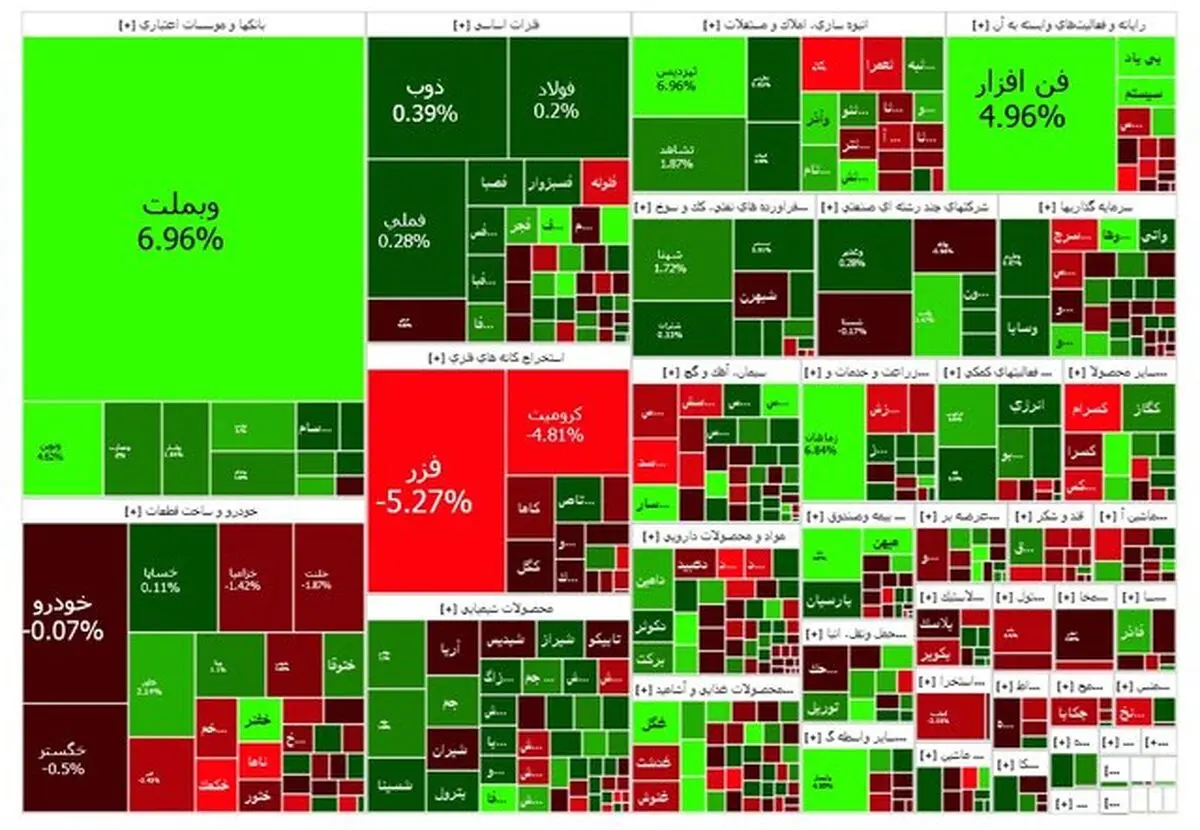 رشد شاخص کل در بورس