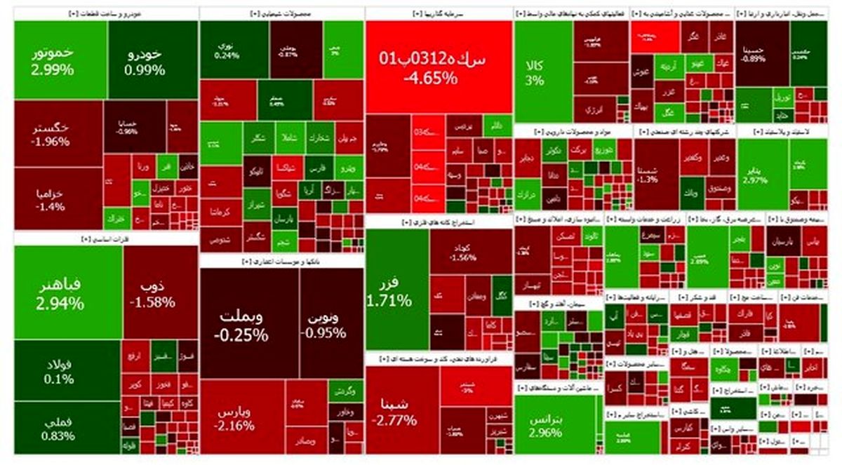 افت پیاپی بورس