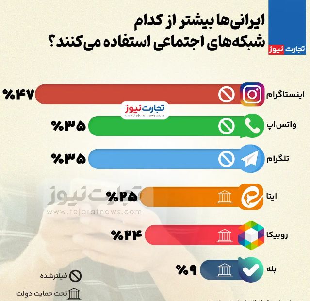 ایرانی‌ها بیشتر از کدام شبکه‌های اجتماعی استفاده می‌کنند؟ (اینفوگرافیک)