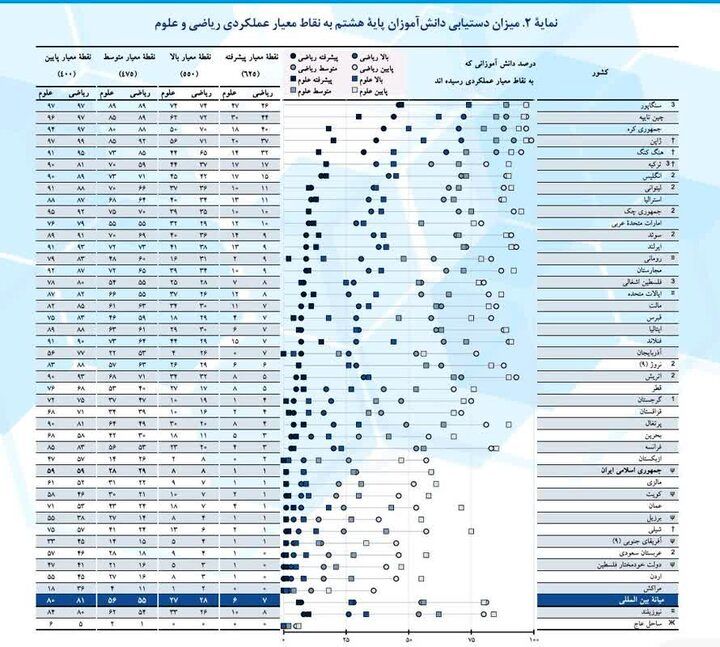 آزمون «تیمز ۲۰۲۳» و وضعیت نامطلوب ایران در بین ۵۸ کشور/ نتایجی که چنگی به دل نمی‌زند