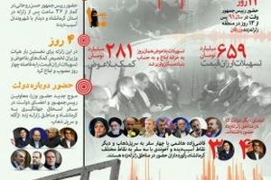 حضور دولت در مناطق زلزله زده کرمانشاه+اینفوگرافی