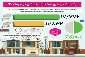 اینفوگرافی تعداد معادلات مسکن در تهران