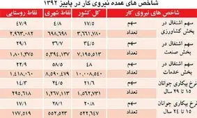 وضعیت بیکاری استان ها/کهکیلویه و بویراحمد صدرنشین بیکاری
