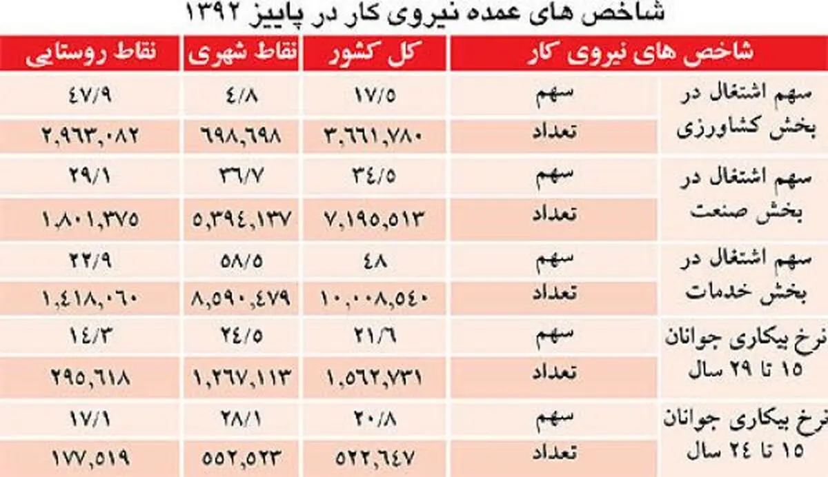 وضعیت بیکاری استان ها/کهکیلویه و بویراحمد صدرنشین بیکاری