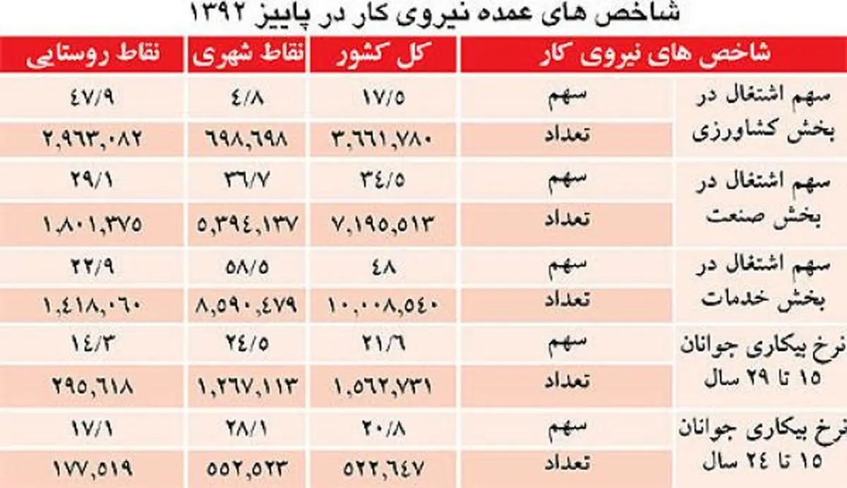 وضعیت بیکاری استان ها/کهکیلویه و بویراحمد صدرنشین بیکاری