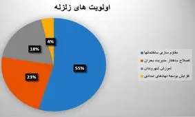 اول مقاوم سازی ساختمانها، بعد اصلاح مدیریت بحران