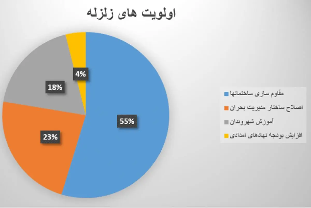اول مقاوم سازی ساختمانها، بعد اصلاح مدیریت بحران