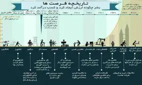 بشر چگونه برای خود درآمد کسب کرد؟