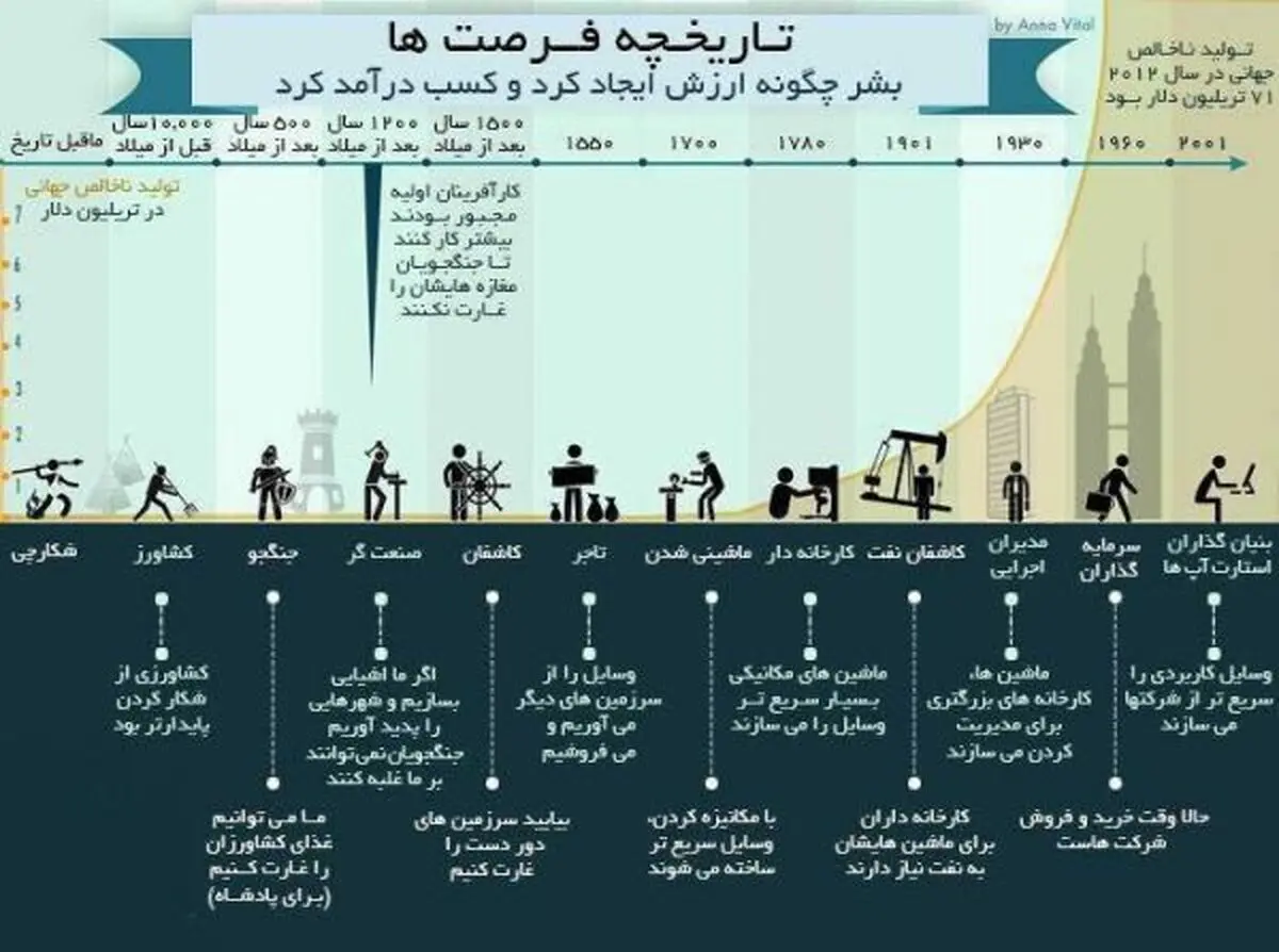 بشر چگونه برای خود درآمد کسب کرد؟