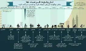بشر چگونه برای خود درآمد کسب کرد؟