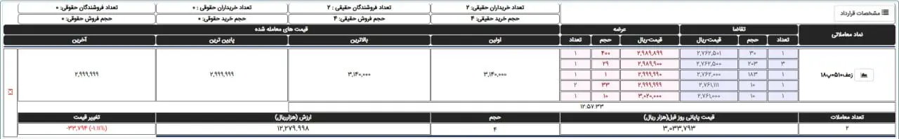 قیمت زعفران از کیلویی ۳۰۰ میلیون تومان عبور کرد
