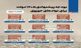 بودجه نهادهای حوزوی در سال ۱۴۰۵ مشخص شد