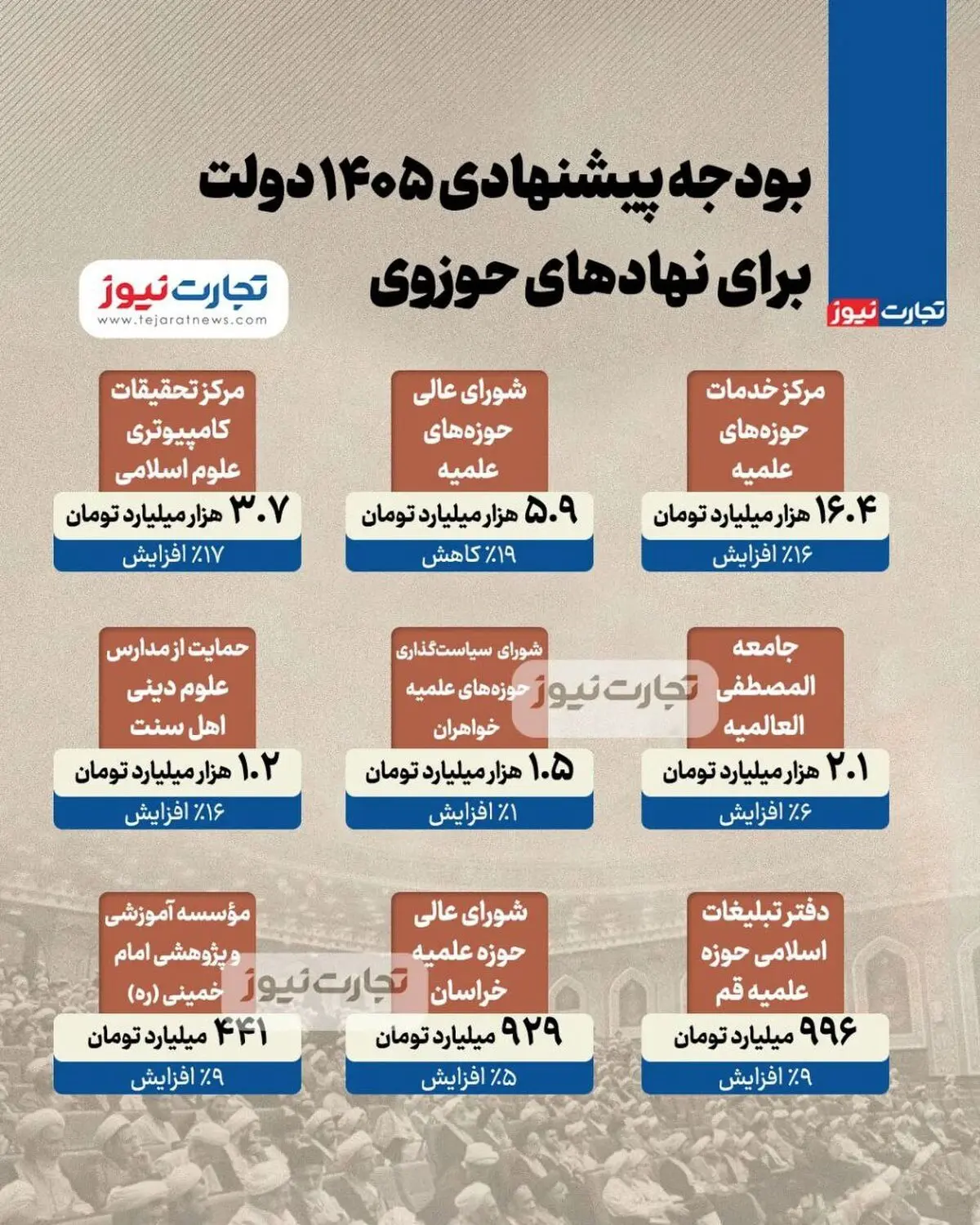 بودجه نهادهای حوزوی در سال ۱۴۰۵ مشخص شد