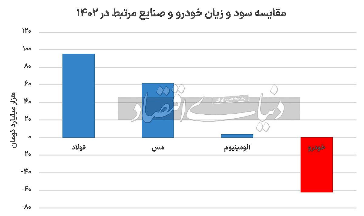 معمای زیان خودروسازان ///