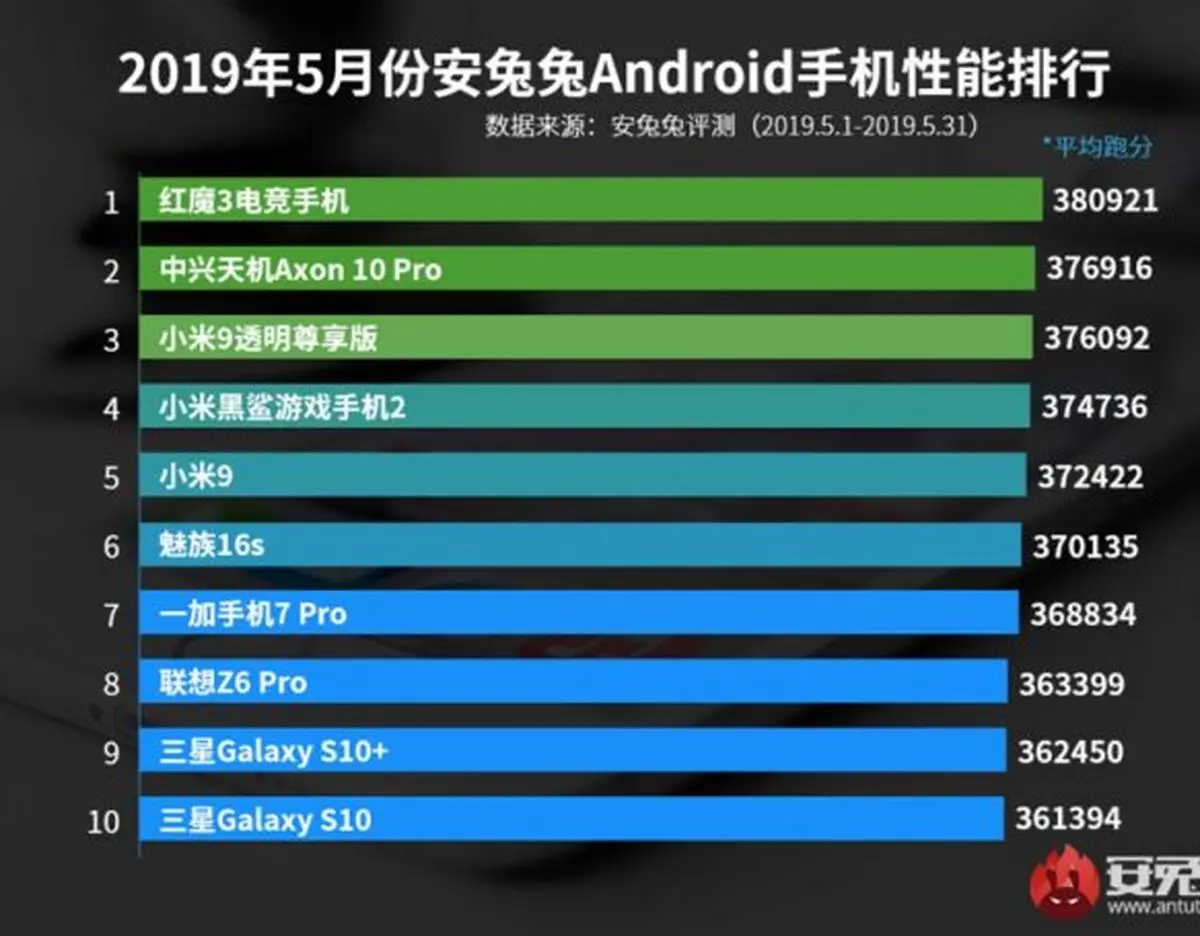 10 گوشی اندرویدی برتر سایت آنتوتو مشخص شدند