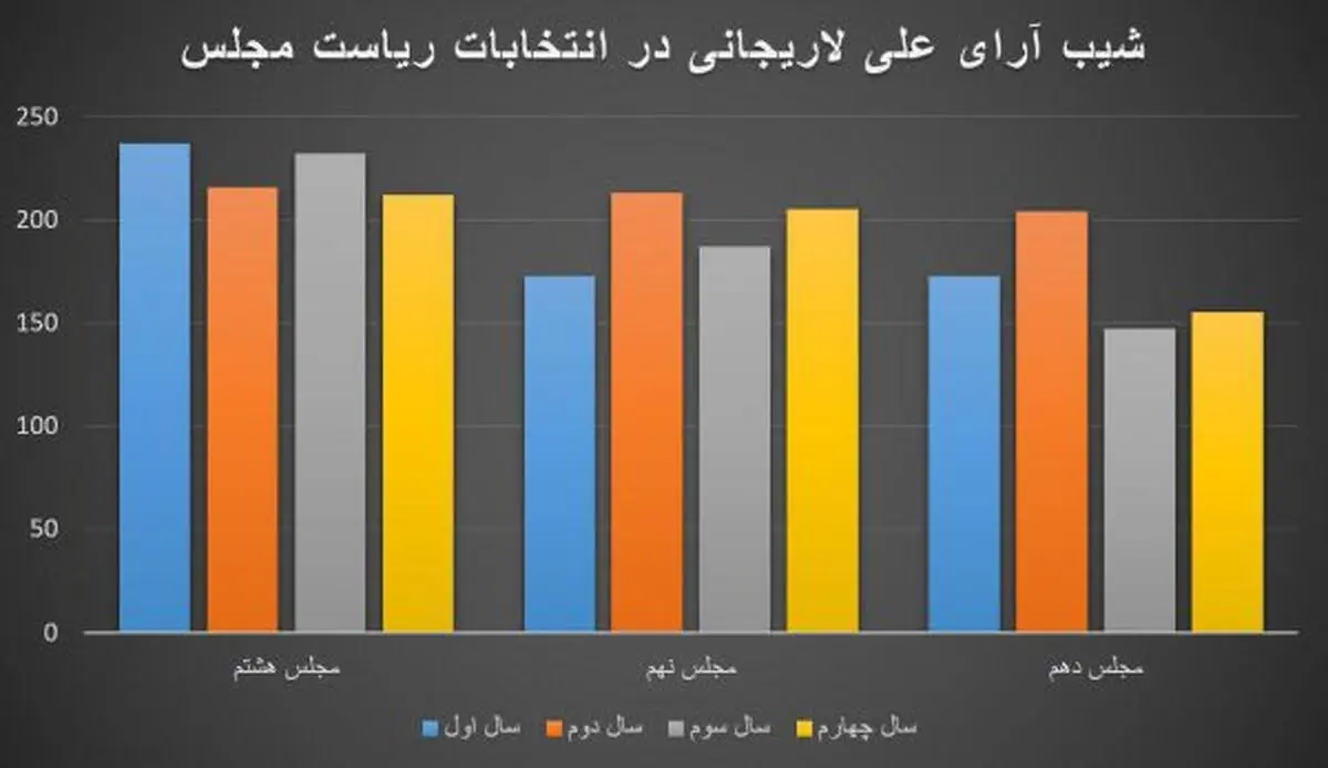 مروری بر آرای علی لاریجانی بر کرسی ریاست بهارستان برای دوازدهمین سال پیاپی / آقای رییس کمترین رای در سال پایانی را کسب کرد