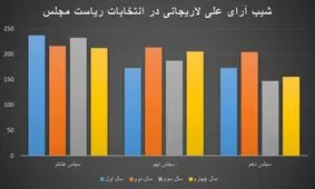 مروری بر آرای علی لاریجانی بر کرسی ریاست بهارستان برای دوازدهمین سال پیاپی / آقای رییس کمترین رای در سال پایانی را کسب کرد