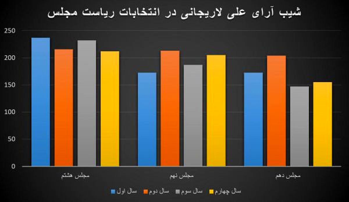 مروری بر آرای علی لاریجانی بر کرسی ریاست بهارستان برای دوازدهمین سال پیاپی / آقای رییس کمترین رای در سال پایانی را کسب کرد