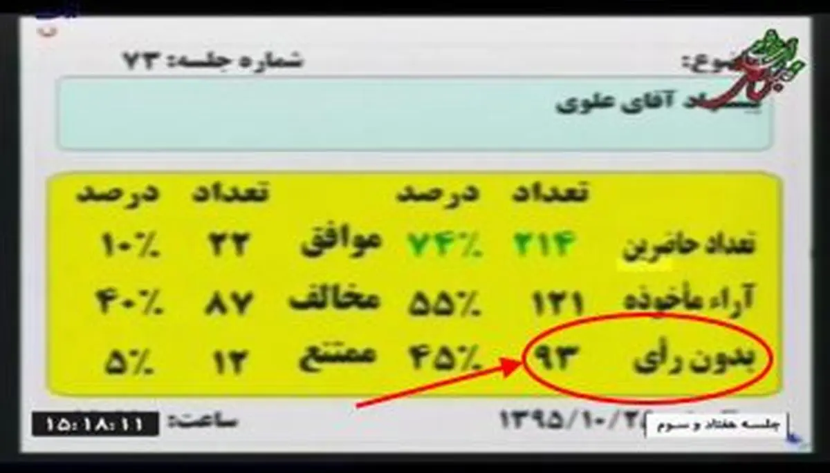 ماجرای نمایندگانی که در مجلس هستند اما نیستند/ رای ندادن برای یک مشت «رای حلال»!