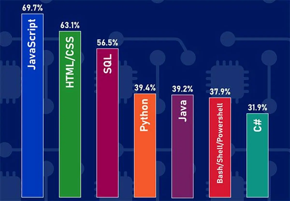 آینده شغلی زبان‌های برنامه‌نویسی / رایانه ها در آینده به چه زبانی سخن می گویند؟