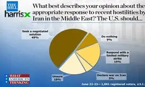 اکثر آمریکایی‌ها با درگیری نظامی با ایران مخالف هستند