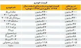 قیمت خودرو نسبت به ماه گذشته 25 درصد کاهش یافته است
