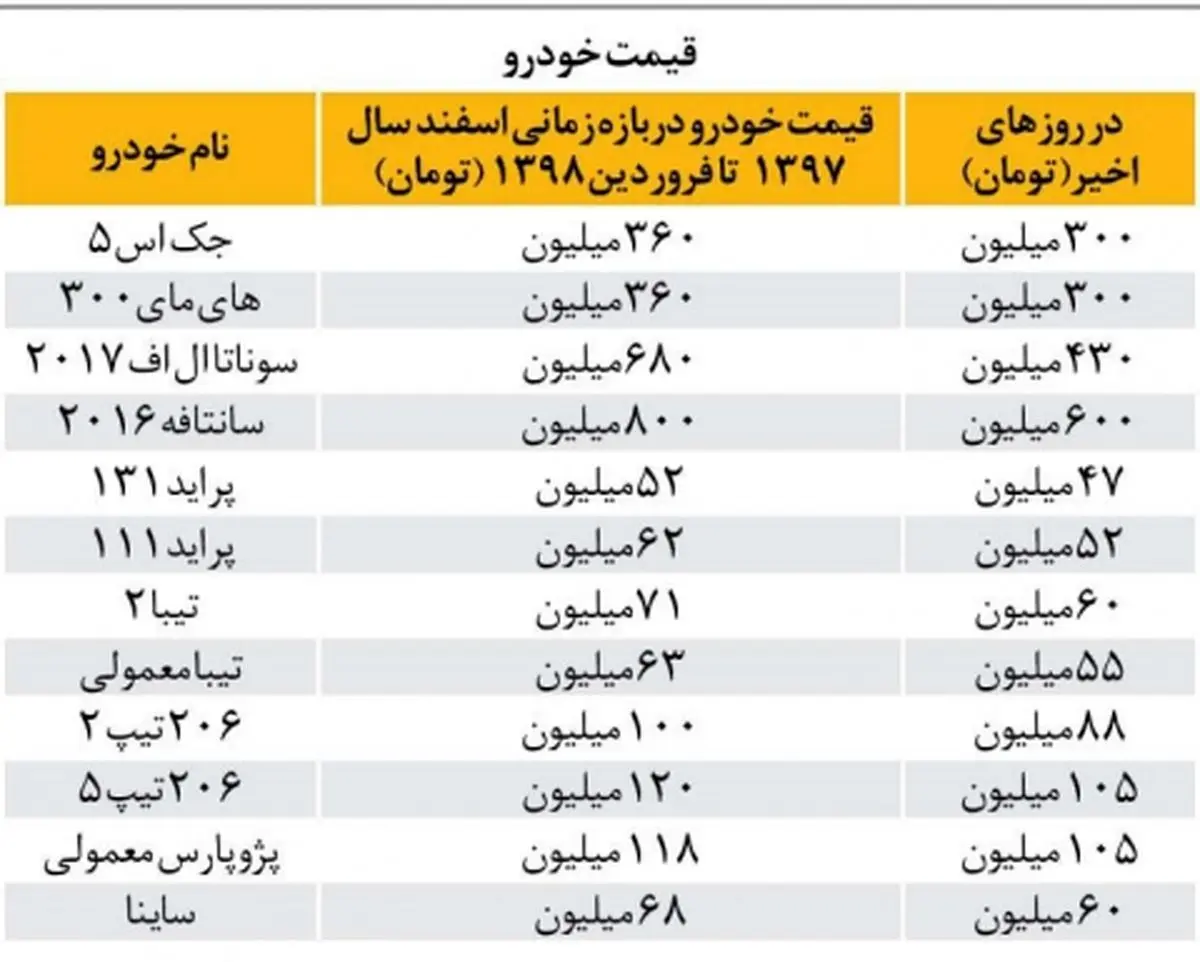 قیمت خودرو نسبت به ماه گذشته 25 درصد کاهش یافته است