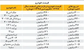 قیمت خودرو نسبت به ماه گذشته 25 درصد کاهش یافته است
