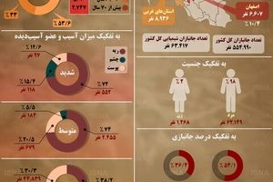 وضعیت جانبازان شیمیایی در ایران/ اینفوگرافی
