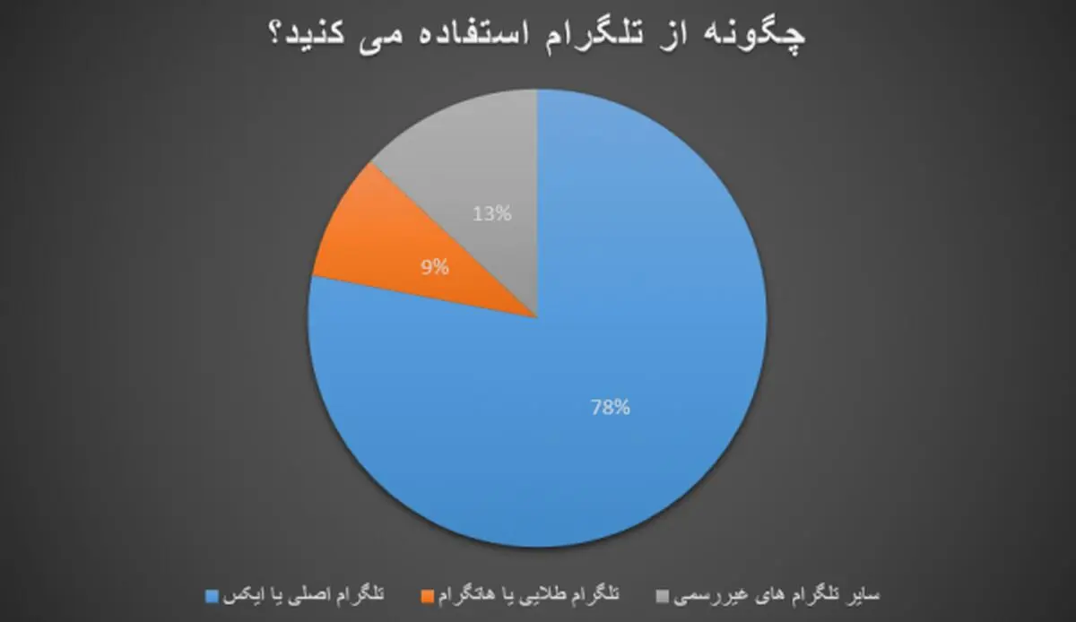 پایان کار میان برهای داخلی پیام رسان محبوب / مخاطبان تلگرام ریزش نخواهند داشت