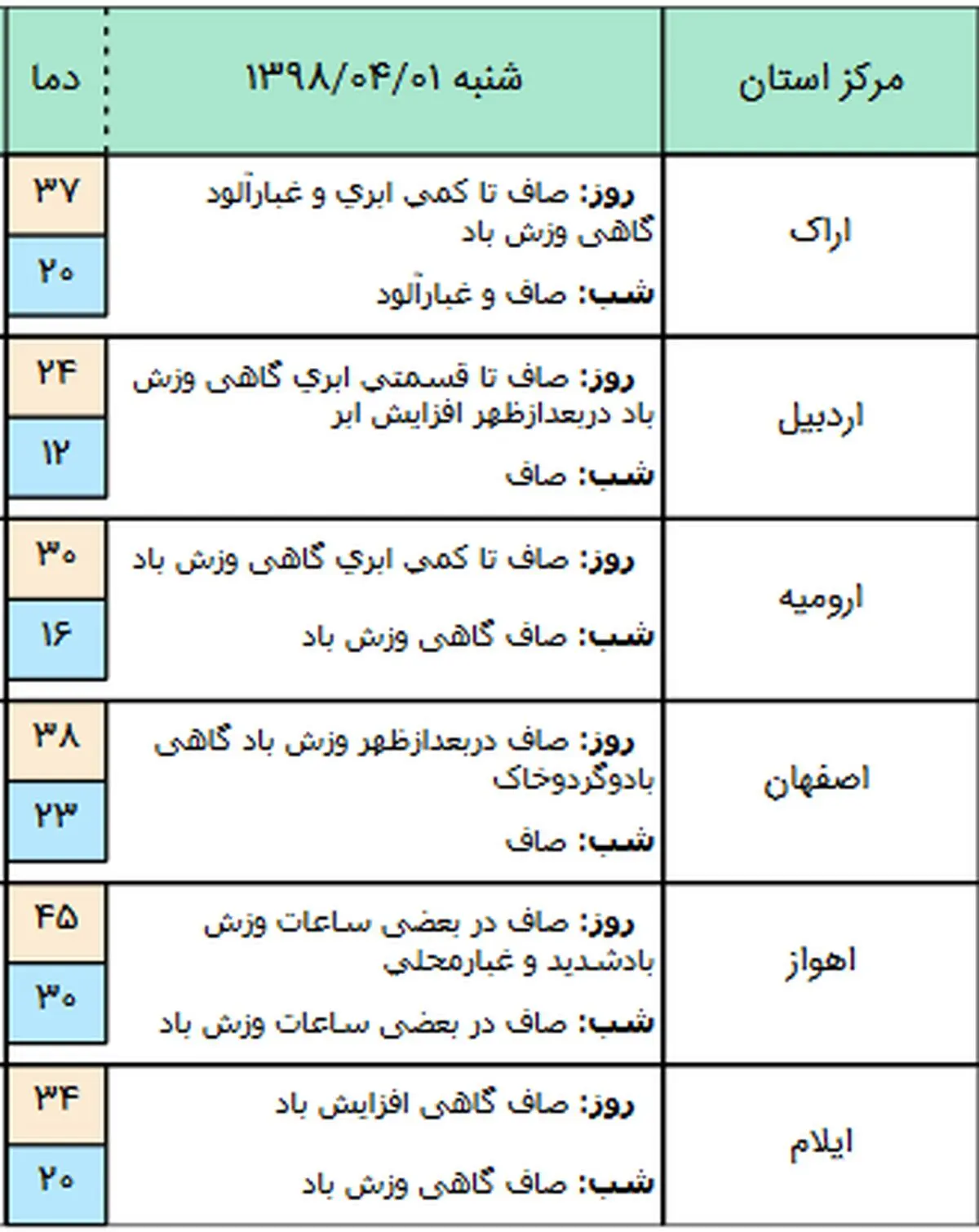 رگبار باران همراه با رعد و برق در ۶ استان کشور/آسمان تهران در بعدازظهر با وزش باد همراه است