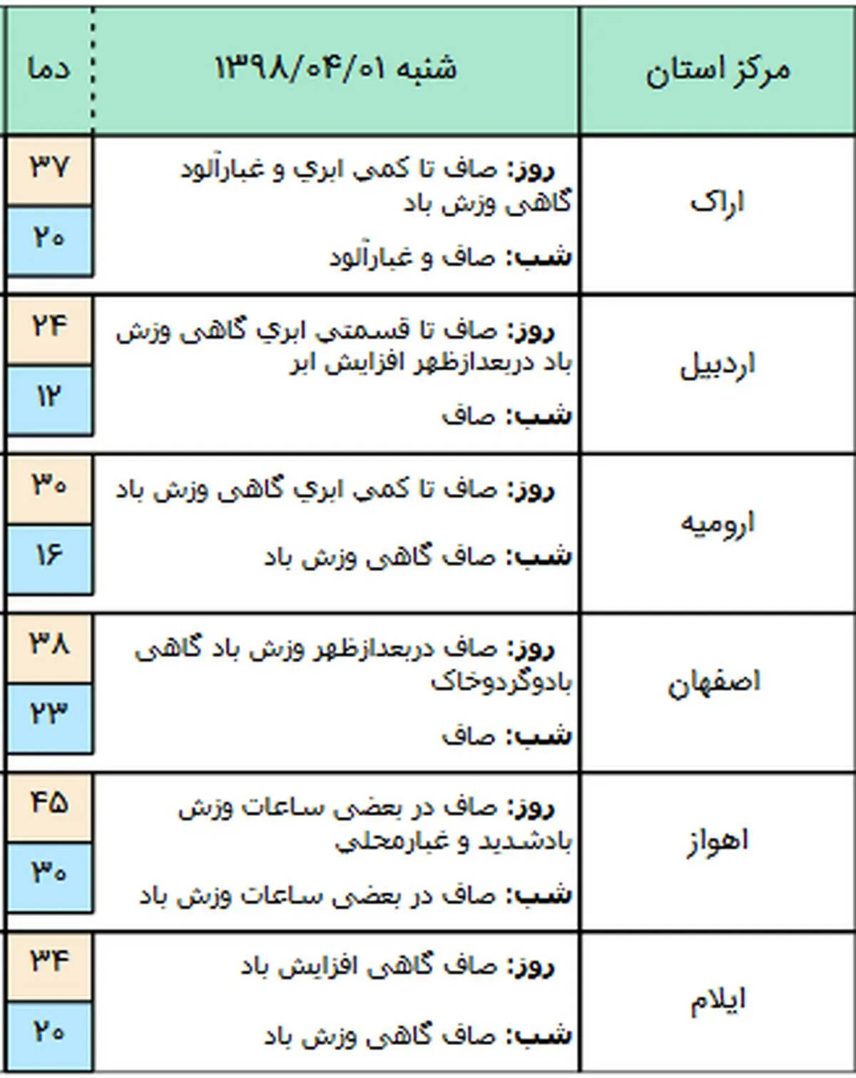 رگبار باران همراه با رعد و برق در ۶ استان کشور/آسمان تهران در بعدازظهر با وزش باد همراه است