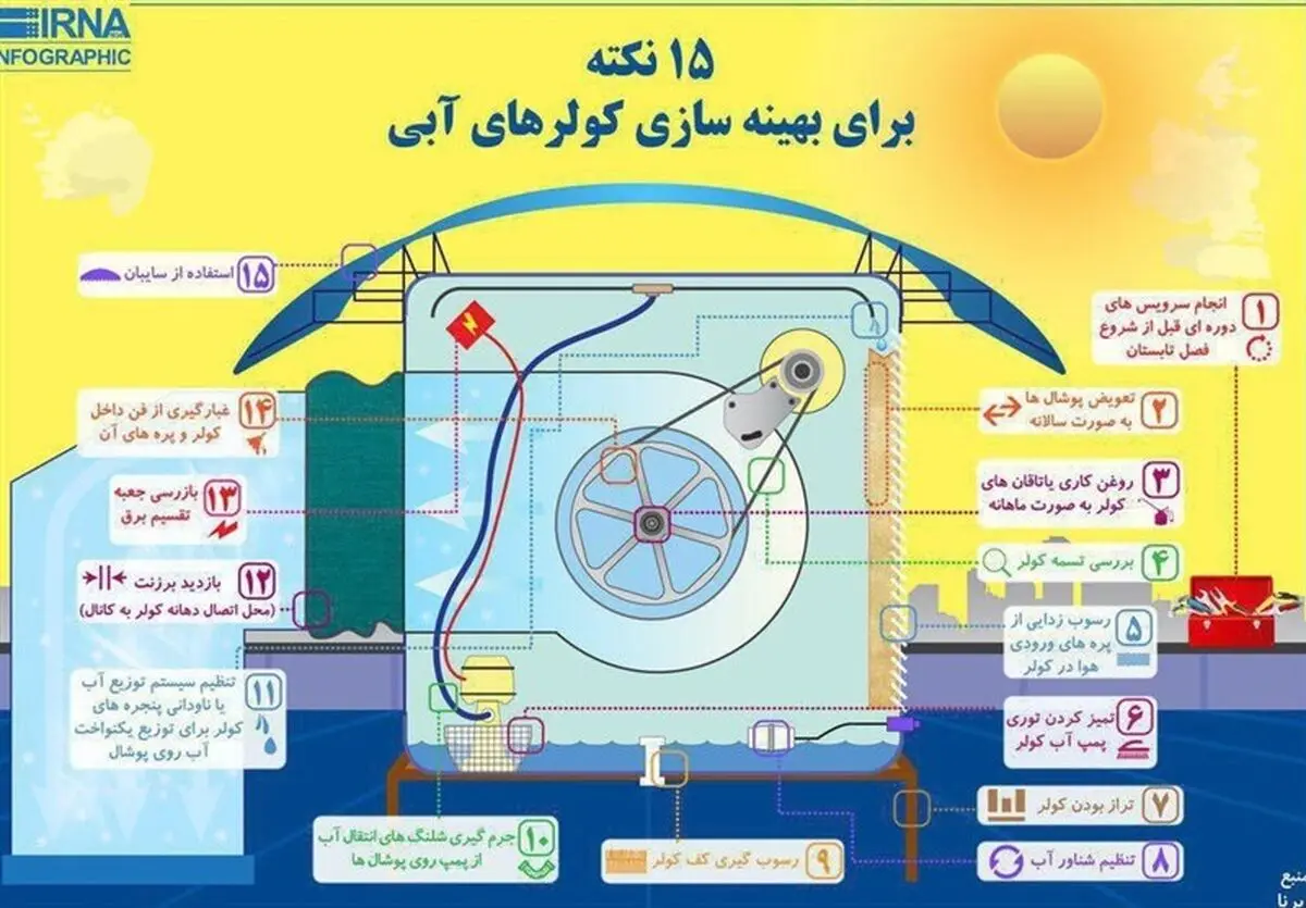 اینفوگرافی| راهکار‌های بهینه سازی کولر‌های آبی