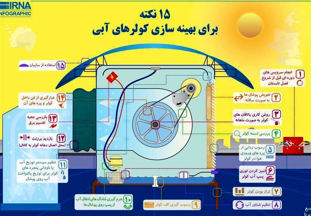 اینفوگرافی| راهکارهای بهینه سازی کولرهای آبی